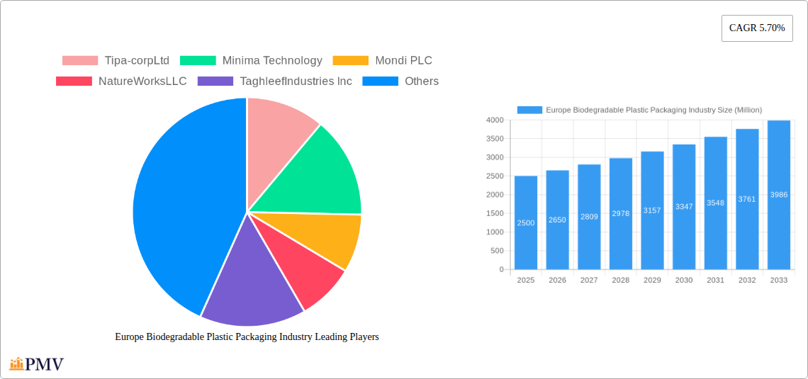 Europe Biodegradable Plastic Packaging Industry Research Report - Market Overview and Key Insights