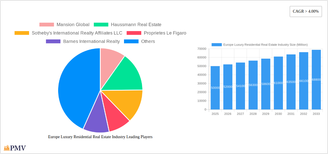 Europe Luxury Residential Real Estate Industry Research Report - Market Overview and Key Insights