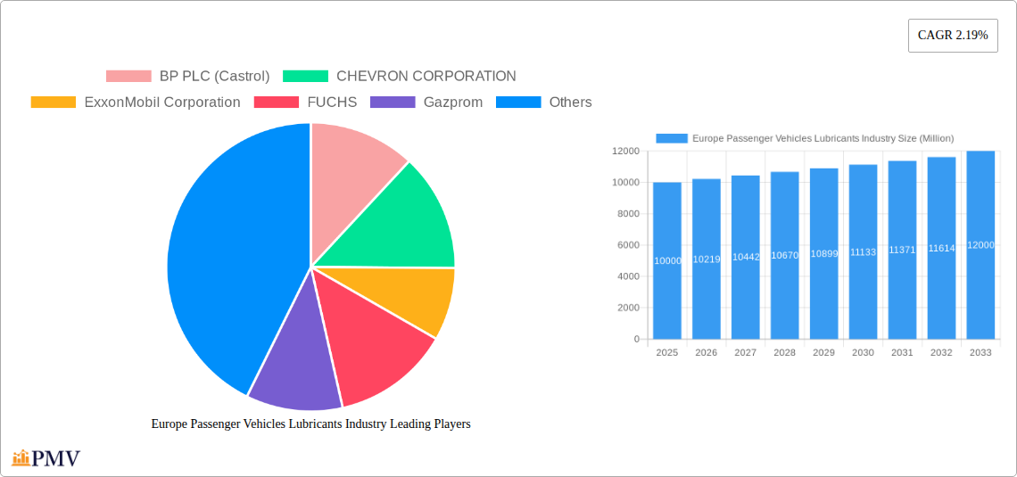 Europe Passenger Vehicles Lubricants Industry Research Report - Market Overview and Key Insights