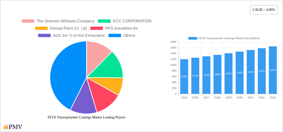 FEVE Fluoropolymer Coatings Market Research Report - Market Overview and Key Insights