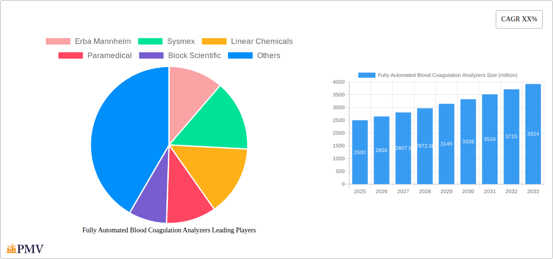 Fully Automated Blood Coagulation Analyzers Research Report - Market Overview and Key Insights