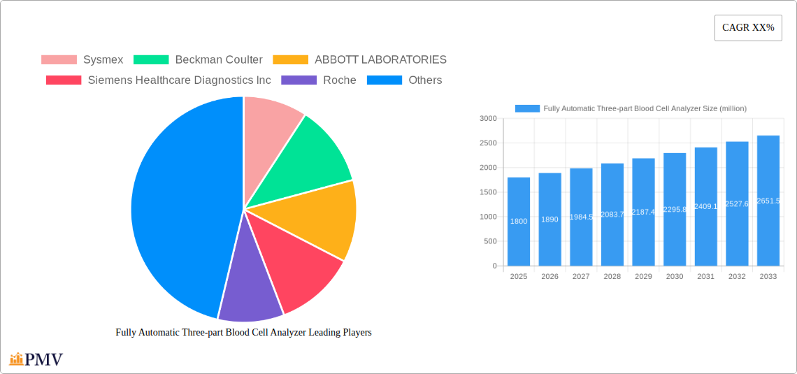 Fully Automatic Three-part Blood Cell Analyzer Research Report - Market Overview and Key Insights