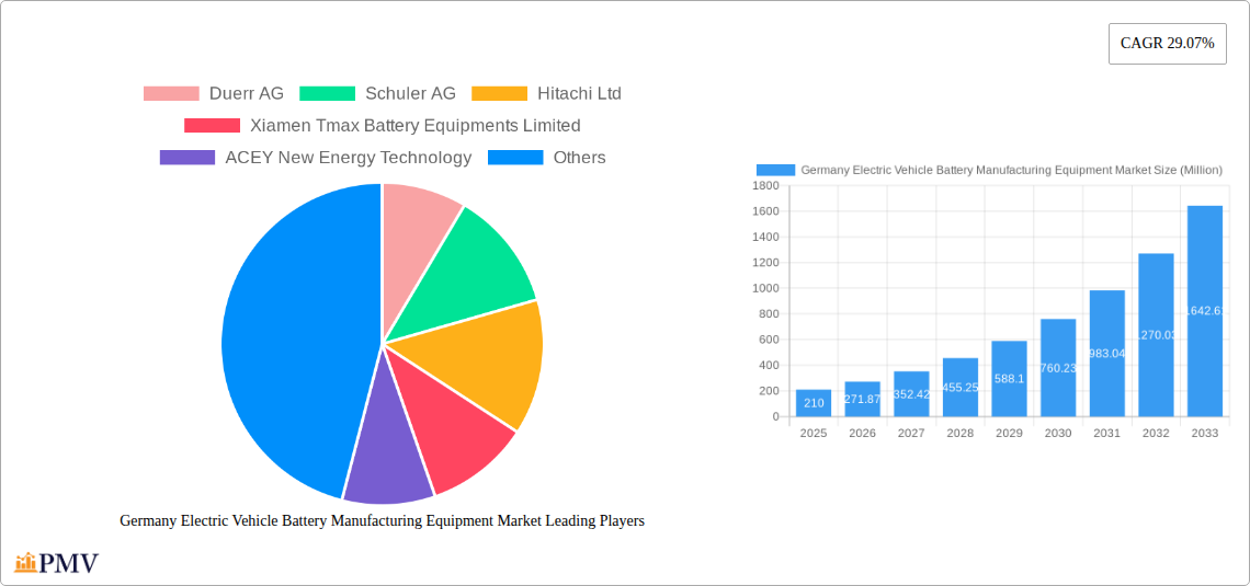 Germany Electric Vehicle Battery Manufacturing Equipment Market Research Report - Market Overview and Key Insights