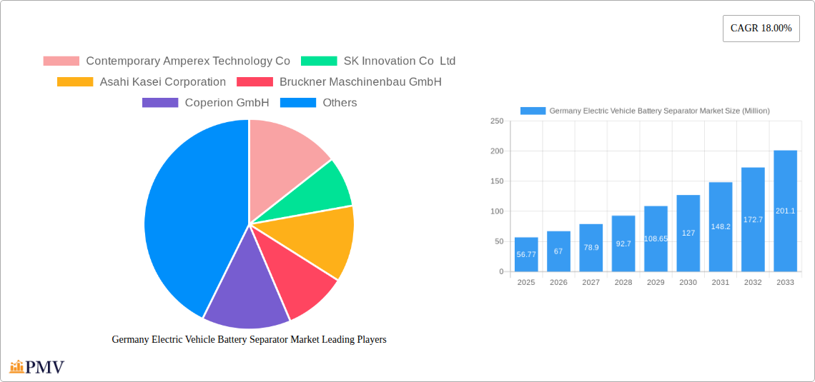 Germany Electric Vehicle Battery Separator Market Research Report - Market Overview and Key Insights