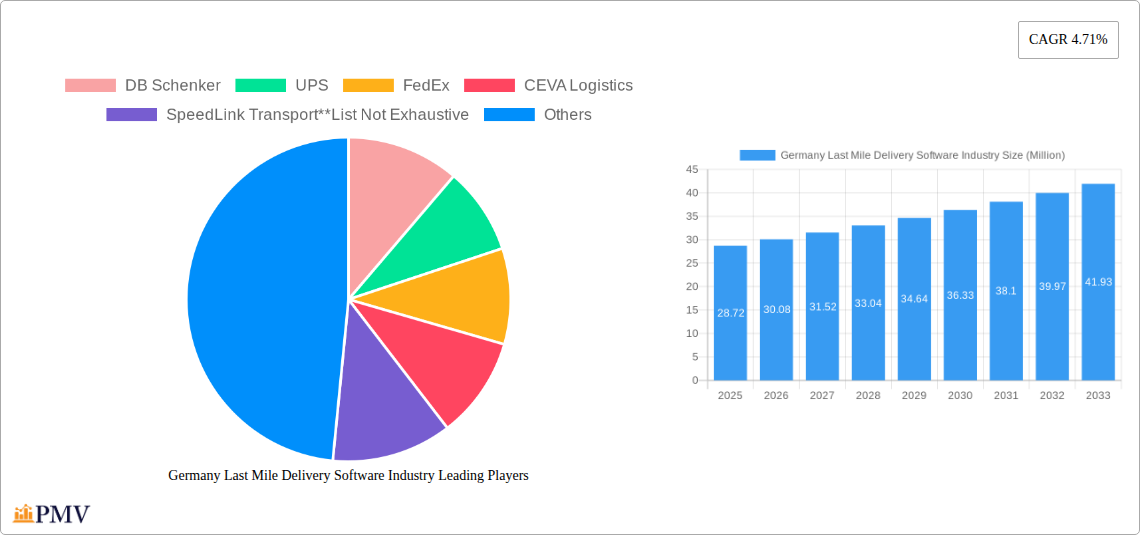 Germany Last Mile Delivery Software Industry Research Report - Market Overview and Key Insights