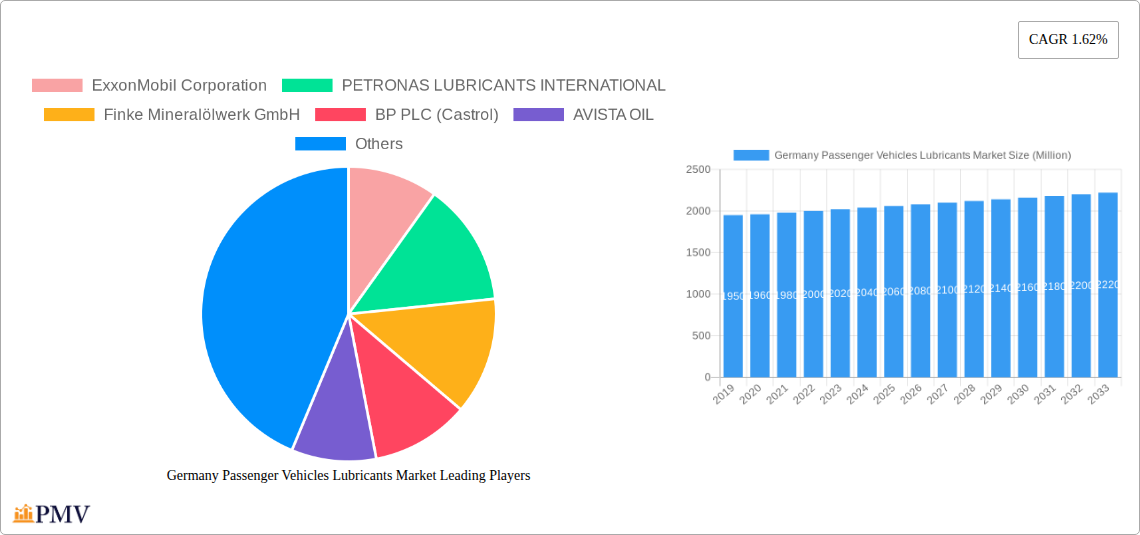 Germany Passenger Vehicles Lubricants Market Research Report - Market Overview and Key Insights