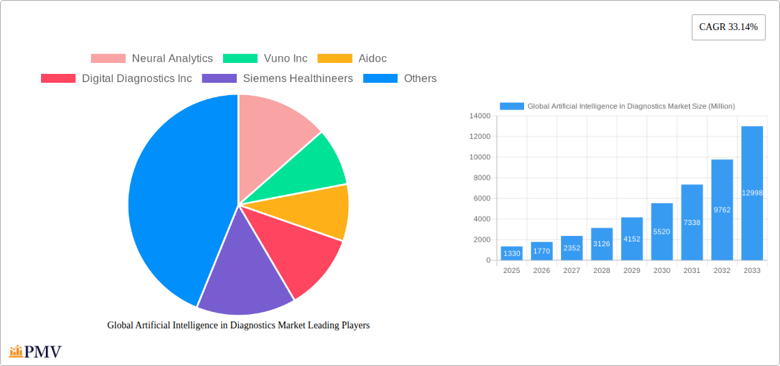 Global Artificial Intelligence in Diagnostics Market Research Report - Market Overview and Key Insights