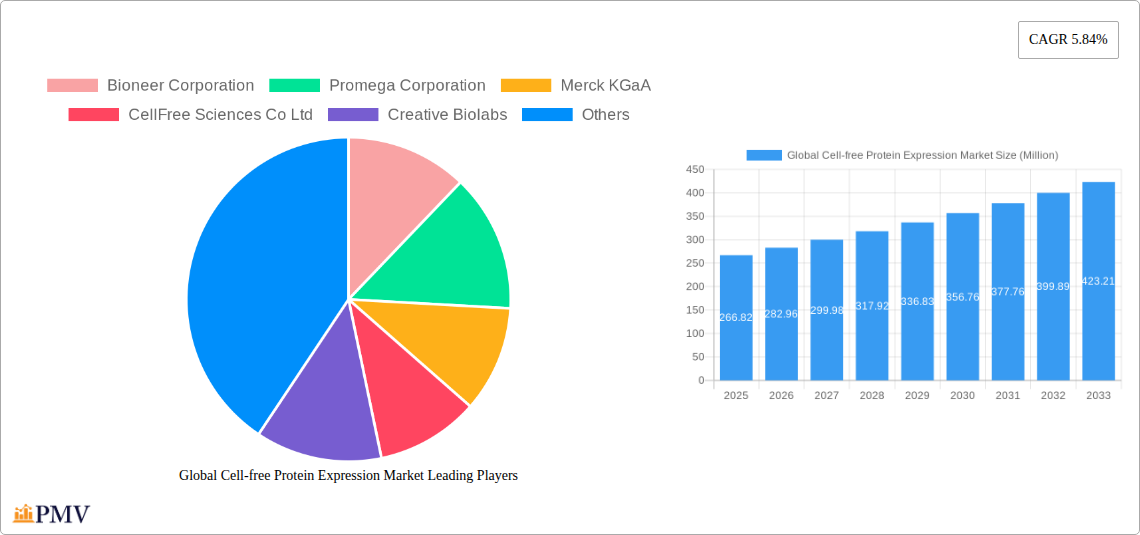 Global Cell-free Protein Expression Market Research Report - Market Overview and Key Insights