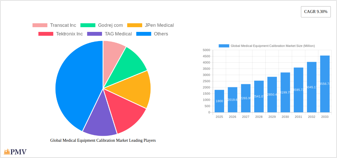 Global Medical Equipment Calibration Market Research Report - Market Overview and Key Insights