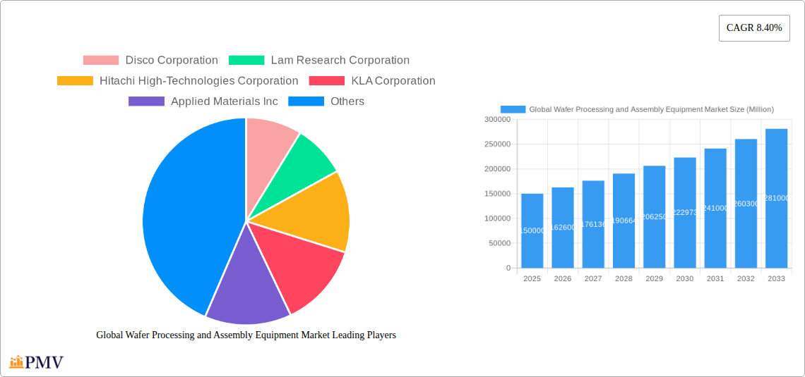 Global Wafer Processing and Assembly Equipment Market Research Report - Market Overview and Key Insights