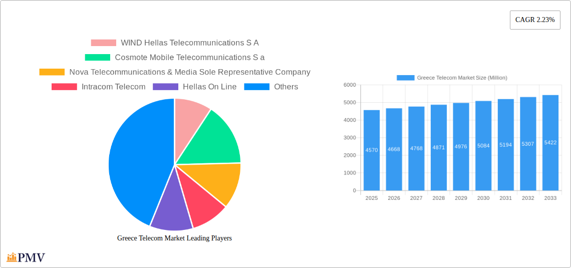 Greece Telecom Market Research Report - Market Overview and Key Insights