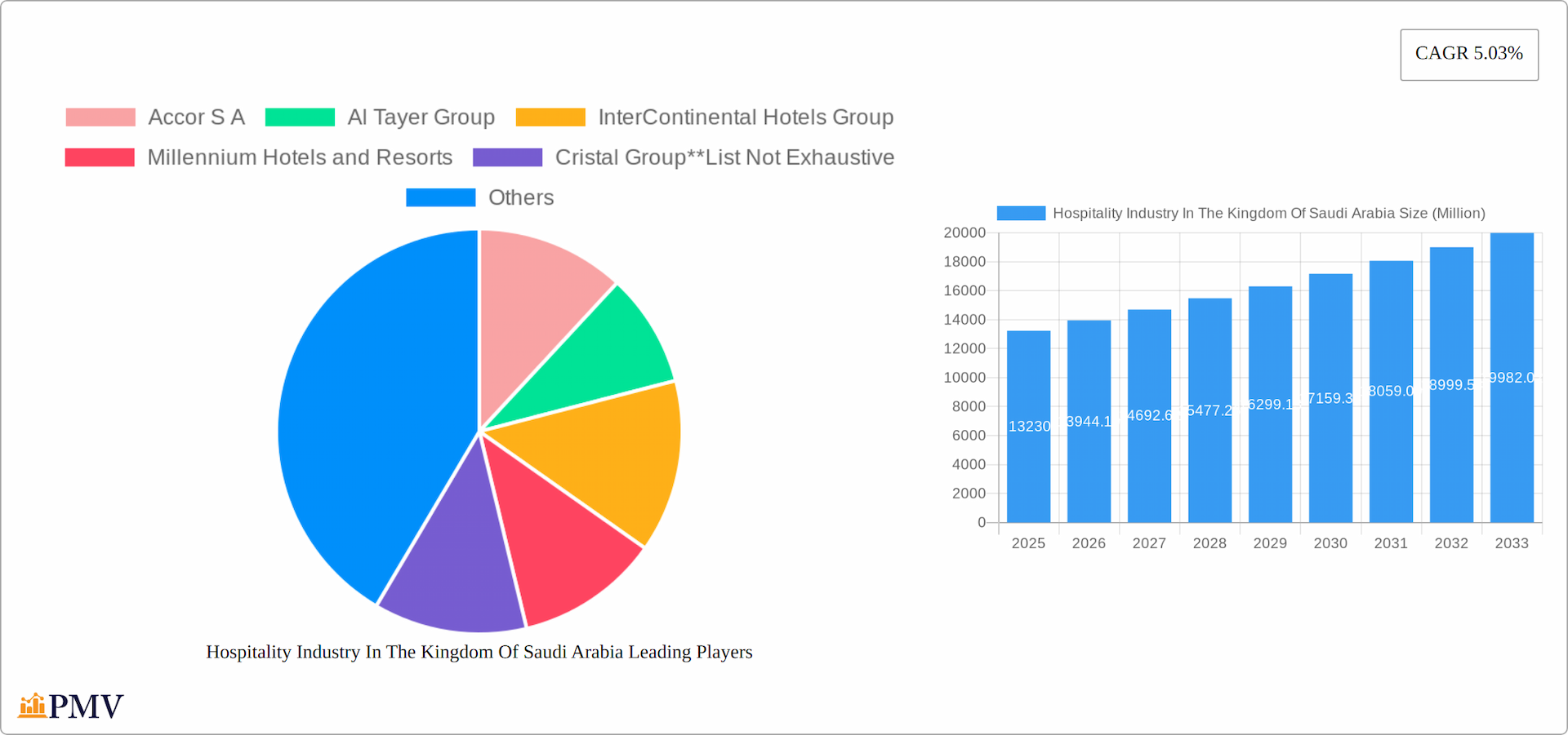 Hospitality Industry In The Kingdom Of Saudi Arabia Research Report - Market Overview and Key Insights