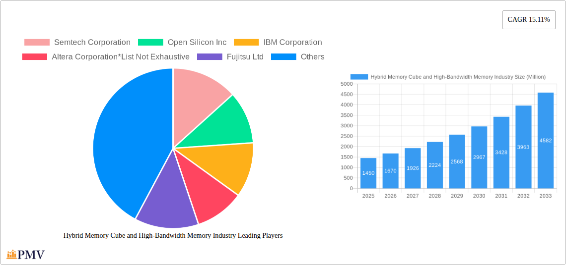 Hybrid Memory Cube and High-Bandwidth Memory Industry Research Report - Market Overview and Key Insights