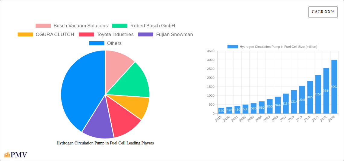 Hydrogen Circulation Pump in Fuel Cell Research Report - Market Overview and Key Insights