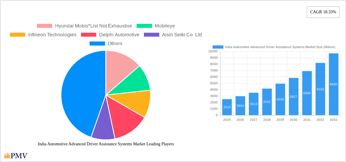 India Automotive Advanced Driver Assistance Systems Market Research Report - Market Overview and Key Insights