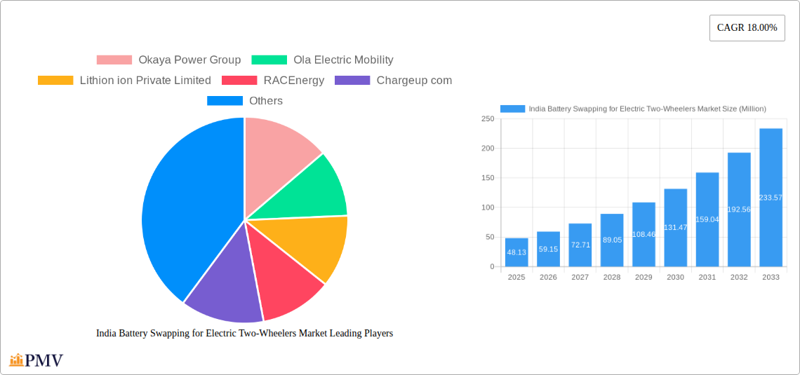 India Battery Swapping for Electric Two-Wheelers Market Research Report - Market Overview and Key Insights