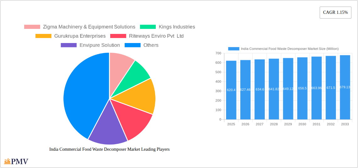 India Commercial Food Waste Decomposer Market Research Report - Market Overview and Key Insights
