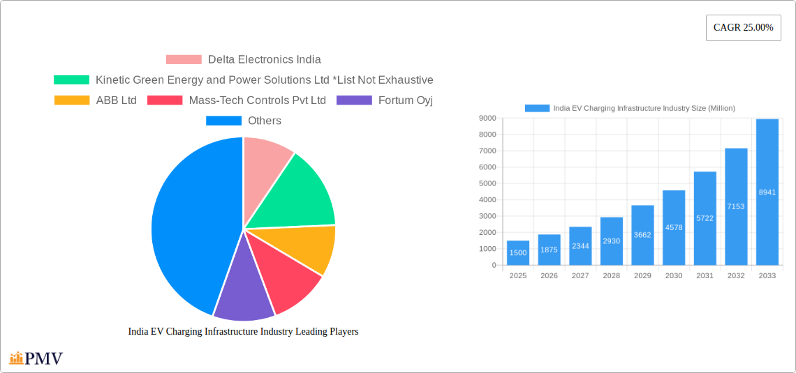 India EV Charging Infrastructure Industry Research Report - Market Overview and Key Insights