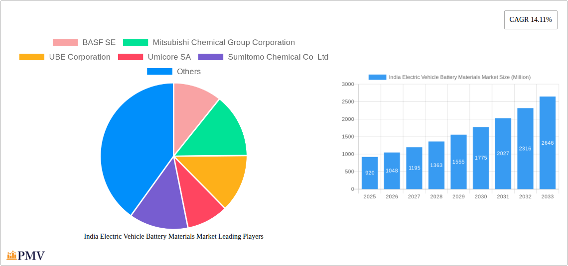 India Electric Vehicle Battery Materials Market Research Report - Market Overview and Key Insights