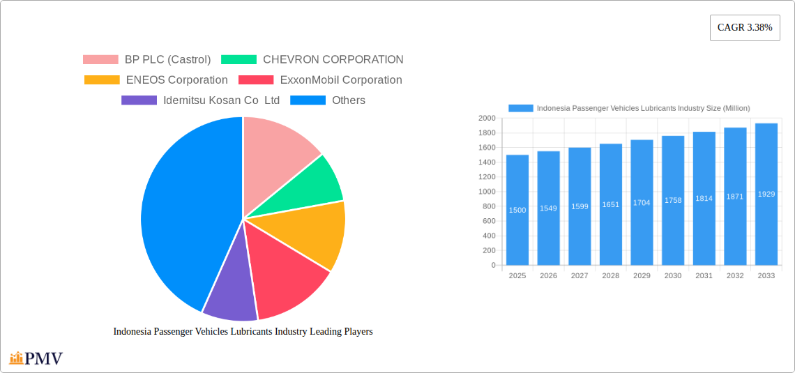 Indonesia Passenger Vehicles Lubricants Industry Research Report - Market Overview and Key Insights