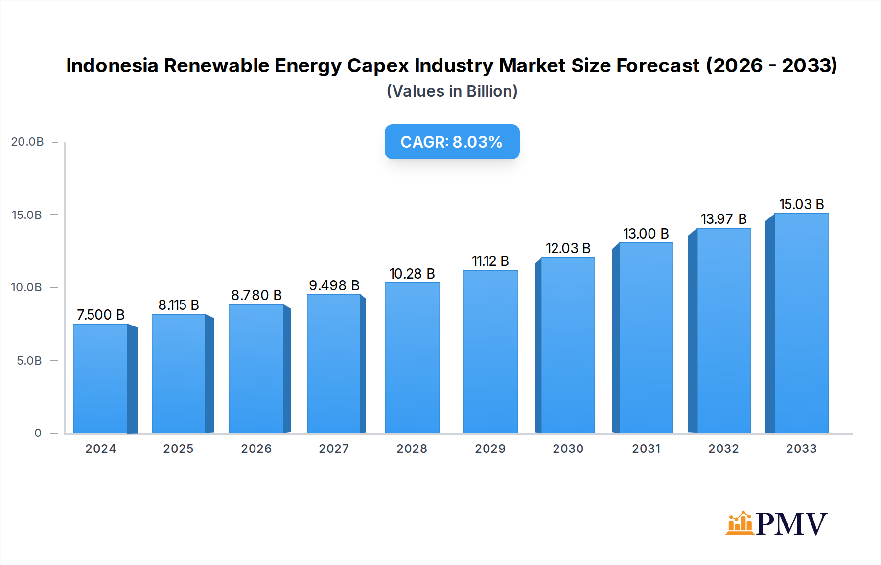 Indonesia Renewable Energy Capex Industry Research Report - Market Overview and Key Insights