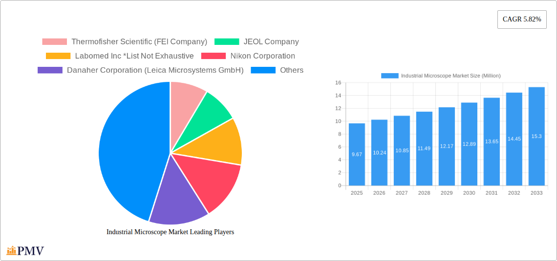 Industrial Microscope Market Research Report - Market Overview and Key Insights