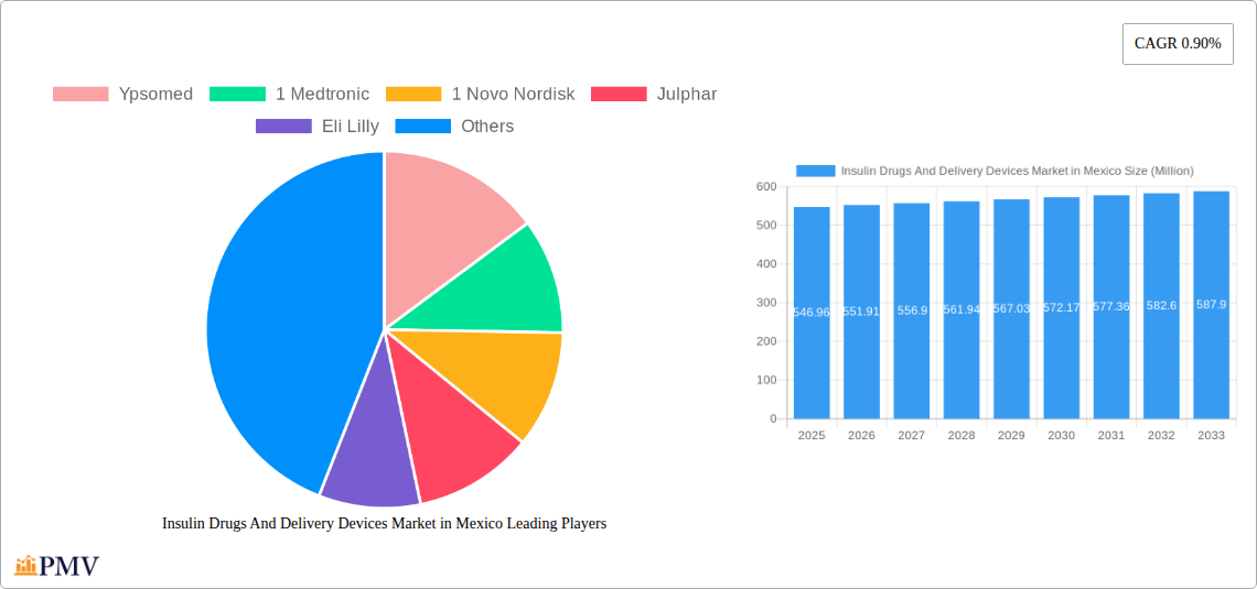 Insulin Drugs And Delivery Devices Market in Mexico Research Report - Market Overview and Key Insights