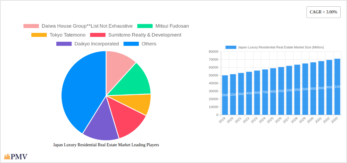Japan Luxury Residential Real Estate Market Research Report - Market Overview and Key Insights