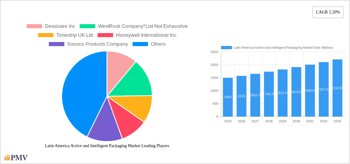Latin America Active and Intelligent Packaging Market Research Report - Market Overview and Key Insights