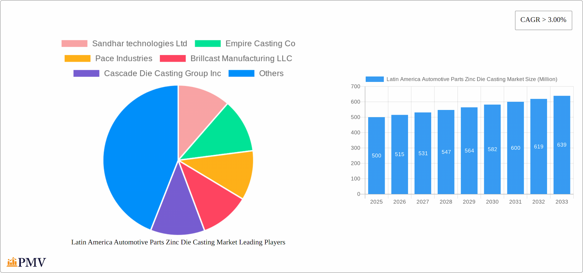 Latin America Automotive Parts Zinc Die Casting Market Research Report - Market Overview and Key Insights