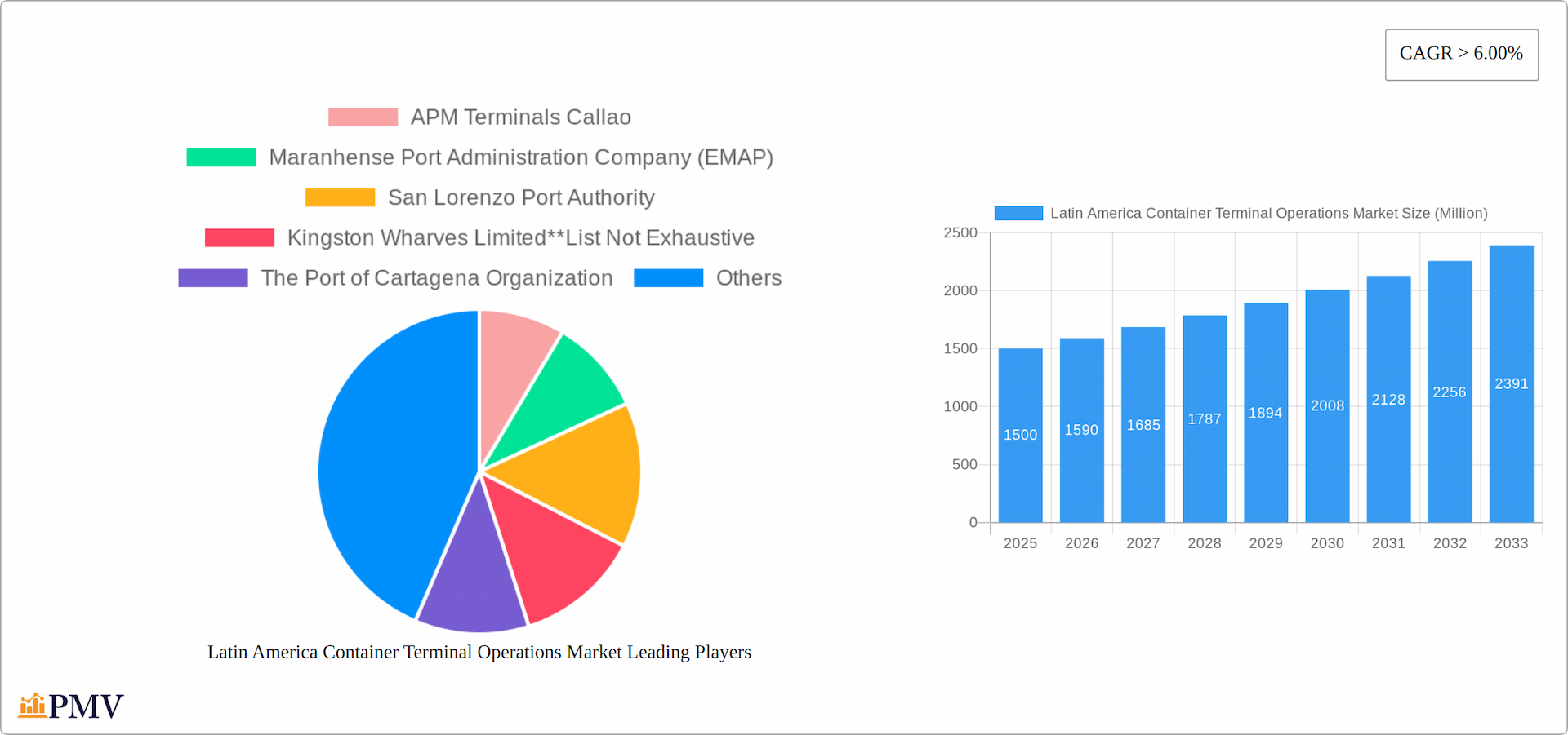 Latin America Container Terminal Operations Market Research Report - Market Overview and Key Insights