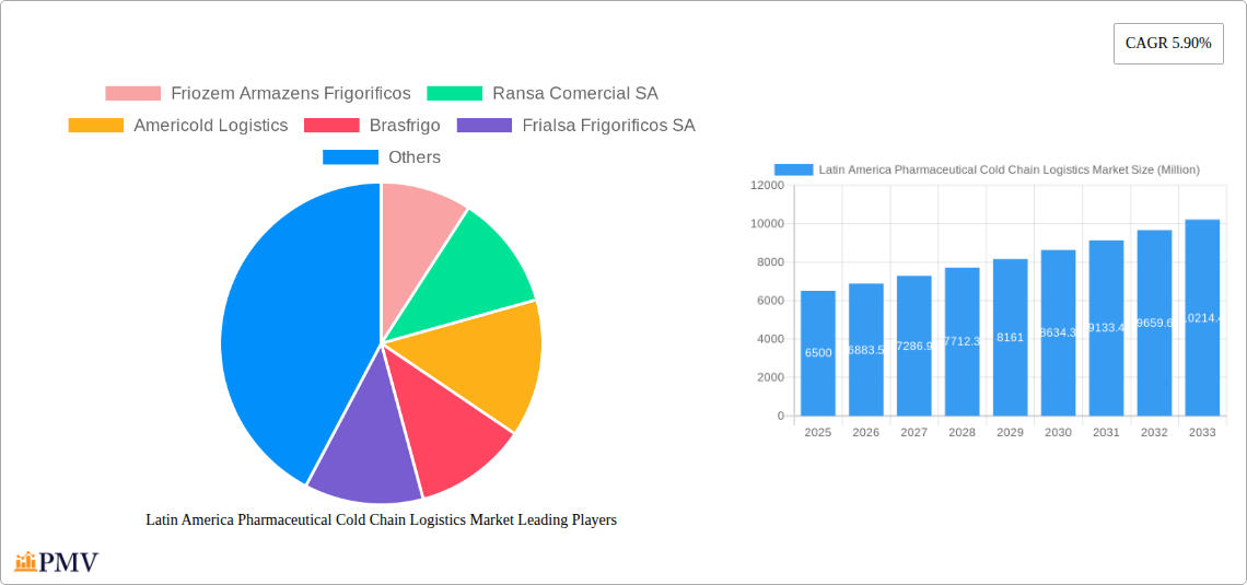 Latin America Pharmaceutical Cold Chain Logistics Market Research Report - Market Overview and Key Insights