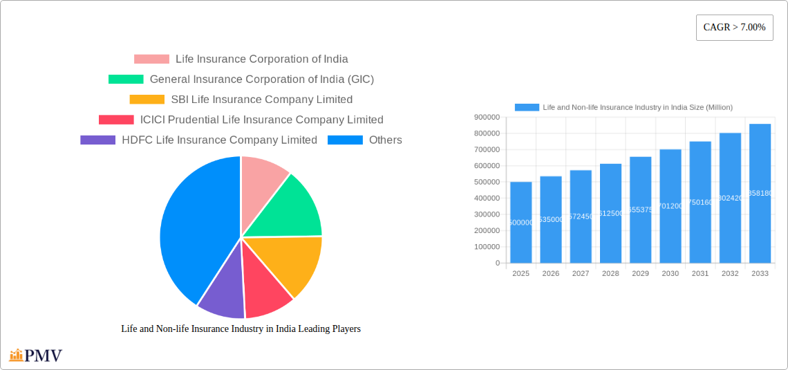 Life and Non-life Insurance Industry in India Research Report - Market Overview and Key Insights