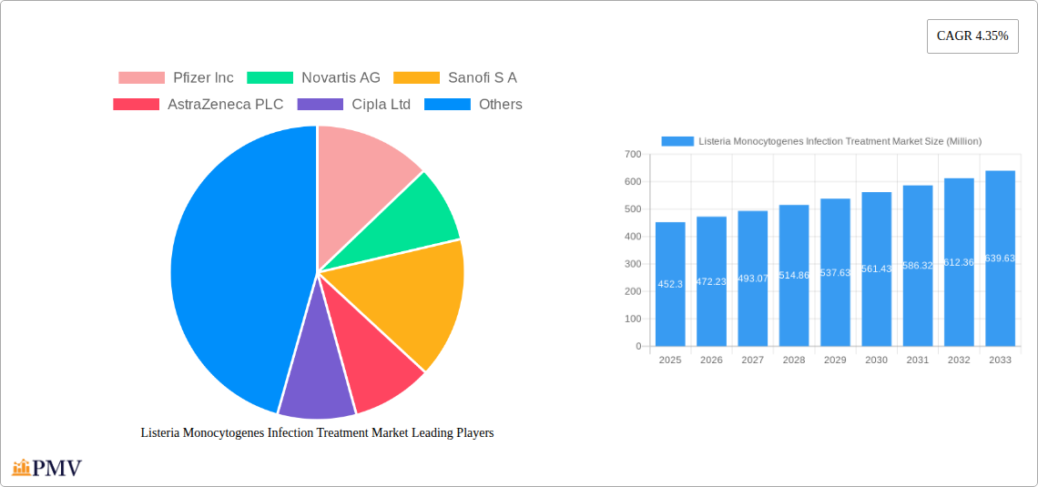 Listeria Monocytogenes Infection Treatment Market Research Report - Market Overview and Key Insights