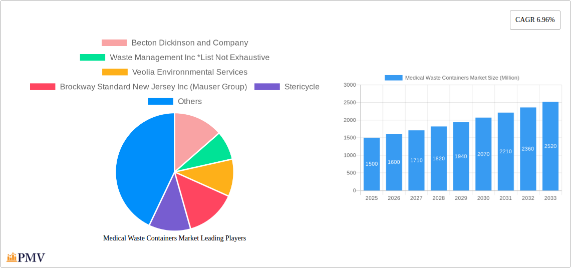 Medical Waste Containers Market Research Report - Market Overview and Key Insights