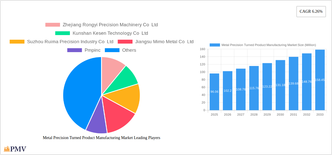 Metal Precision Turned Product Manufacturing Market Research Report - Market Overview and Key Insights