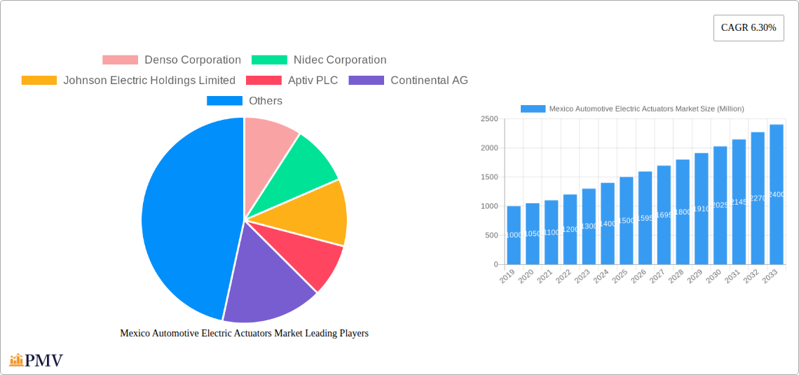 Mexico Automotive Electric Actuators Market Research Report - Market Overview and Key Insights