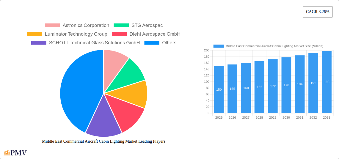 Middle East Commercial Aircraft Cabin Lighting Market Research Report - Market Overview and Key Insights