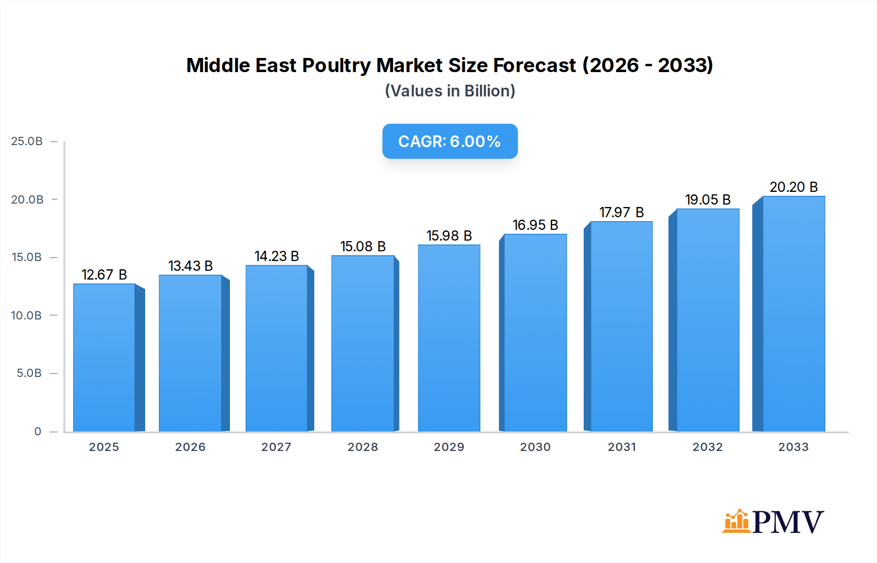 Middle East Poultry Market Research Report - Market Overview and Key Insights