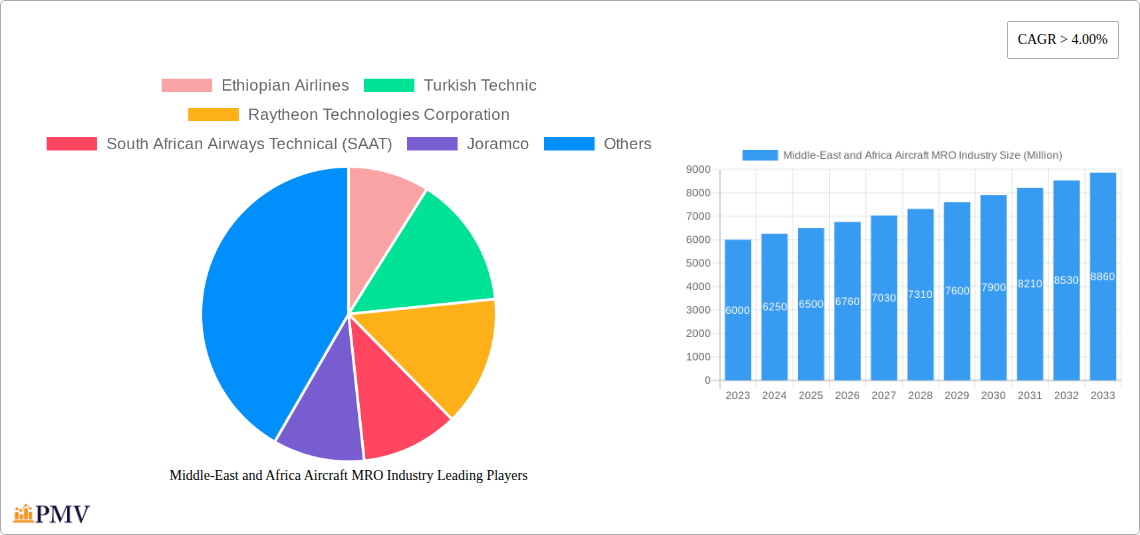 Middle-East and Africa Aircraft MRO Industry Research Report - Market Overview and Key Insights