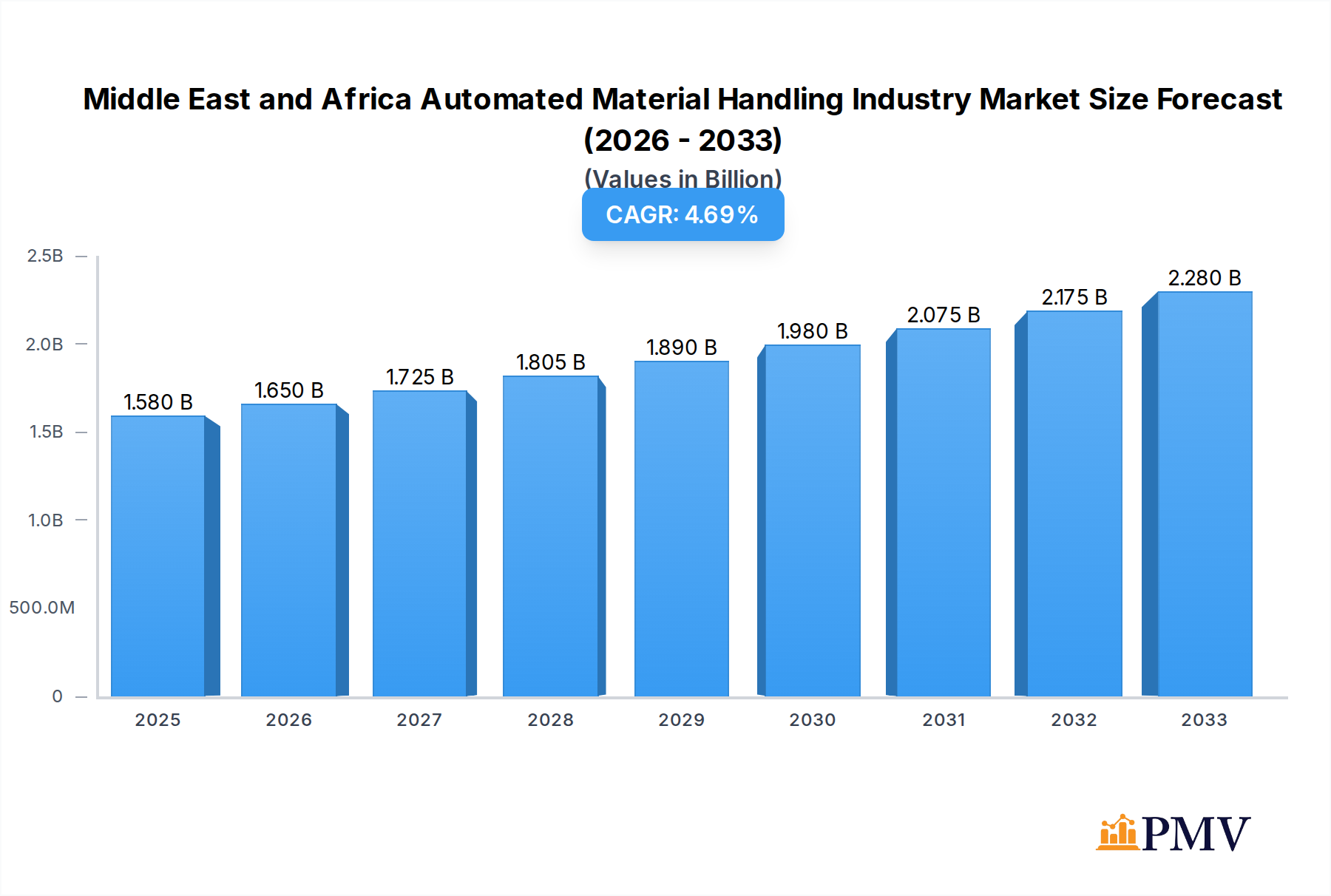 Middle East and Africa Automated Material Handling Industry Research Report - Market Overview and Key Insights