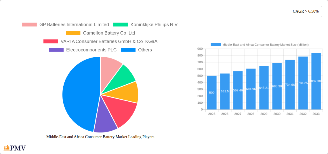 Middle-East and Africa Consumer Battery Market Research Report - Market Overview and Key Insights