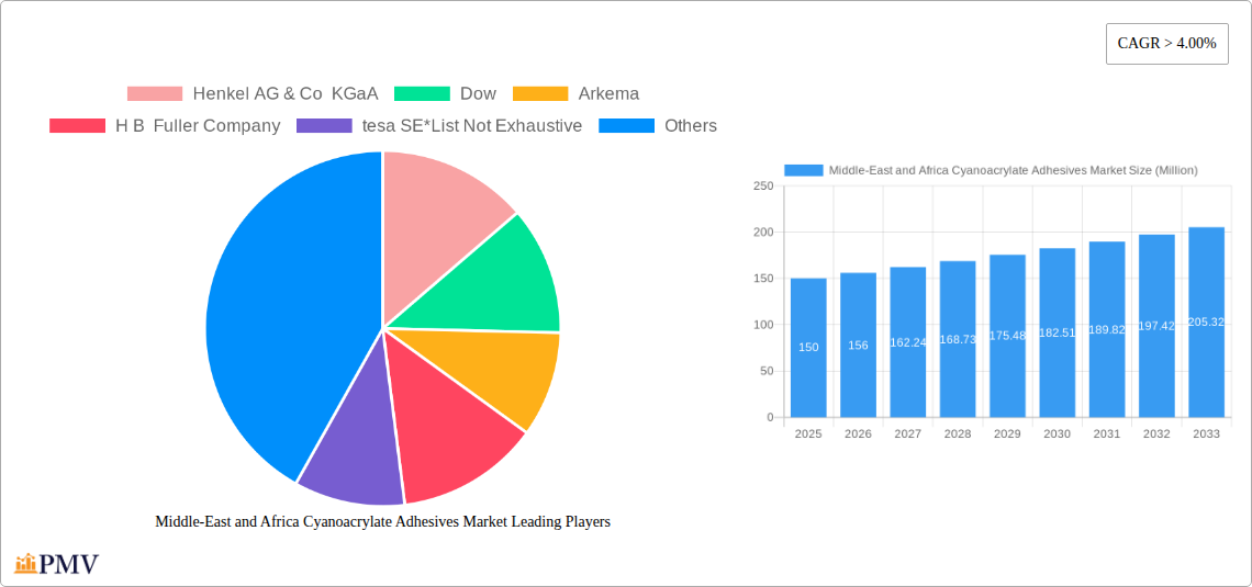 Middle-East and Africa Cyanoacrylate Adhesives Market Research Report - Market Overview and Key Insights