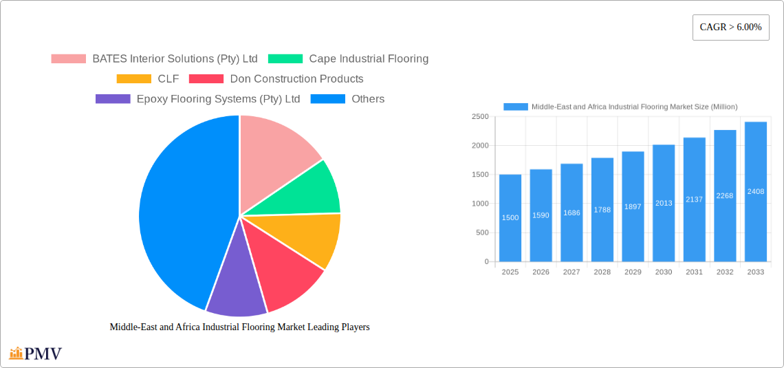 Middle-East and Africa Industrial Flooring Market Research Report - Market Overview and Key Insights
