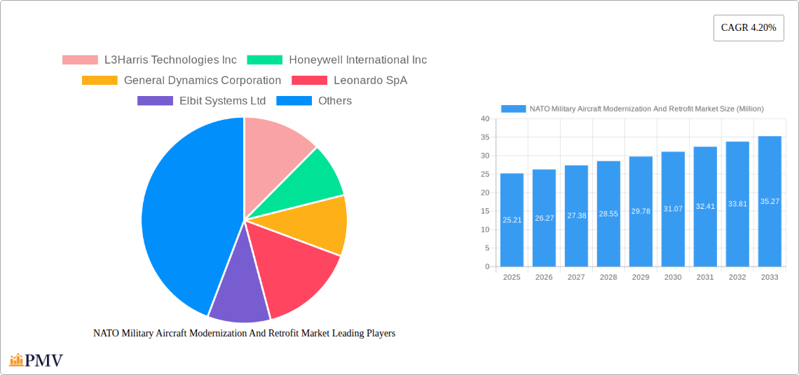 NATO Military Aircraft Modernization And Retrofit Market Research Report - Market Overview and Key Insights