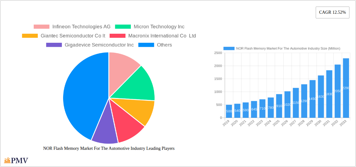NOR Flash Memory Market For The Automotive Industry Research Report - Market Overview and Key Insights