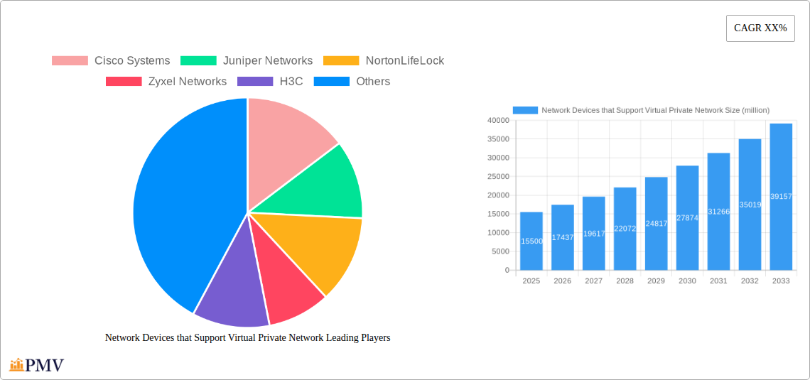 Network Devices that Support Virtual Private Network Research Report - Market Overview and Key Insights