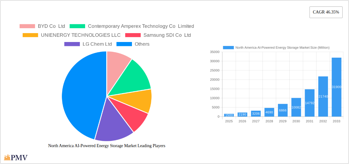North America AI-Powered Energy Storage Market Research Report - Market Overview and Key Insights