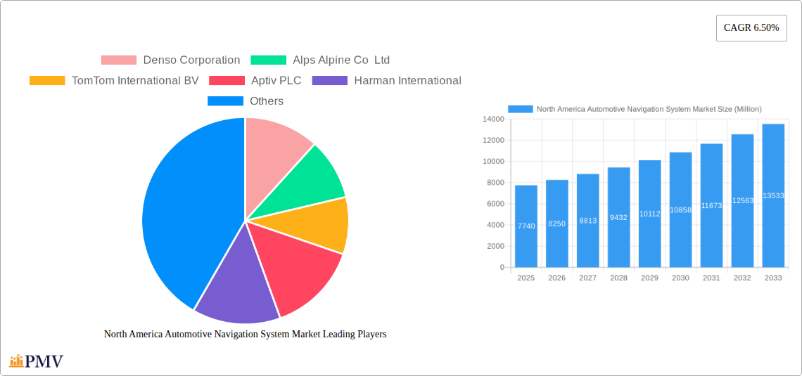 North America Automotive Navigation System Market Research Report - Market Overview and Key Insights