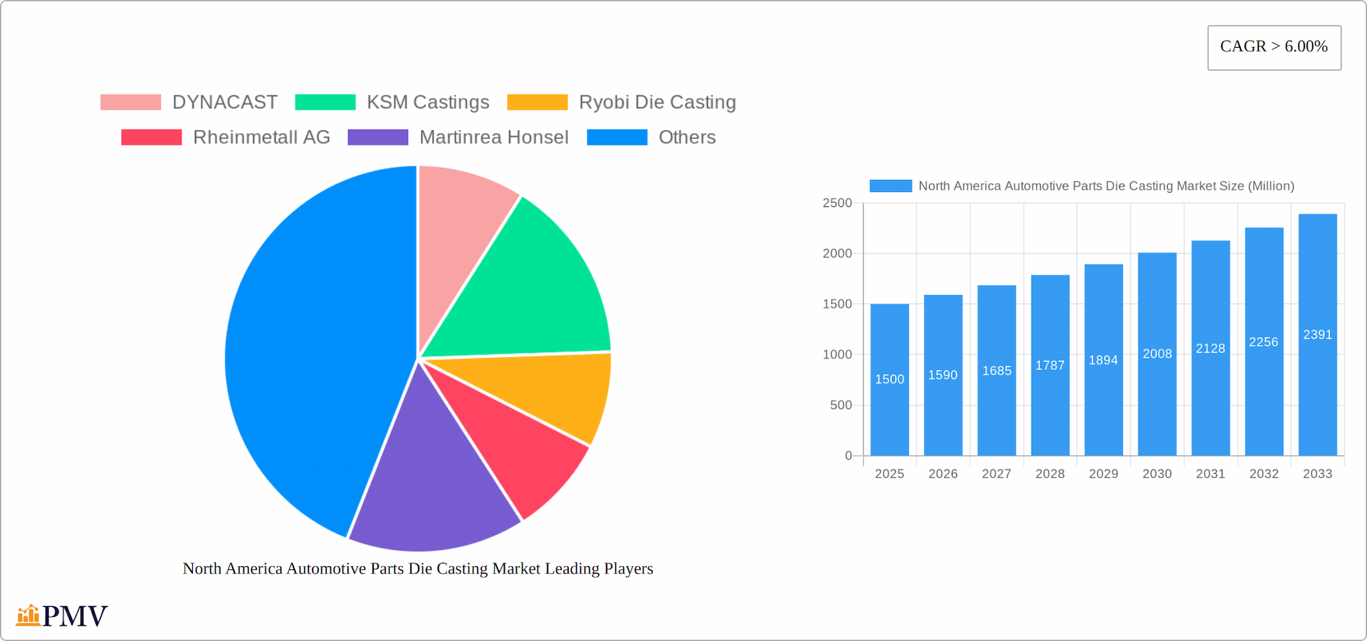 North America Automotive Parts Die Casting Market Research Report - Market Overview and Key Insights